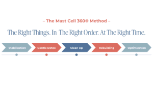 The Mast Cell 360 Method